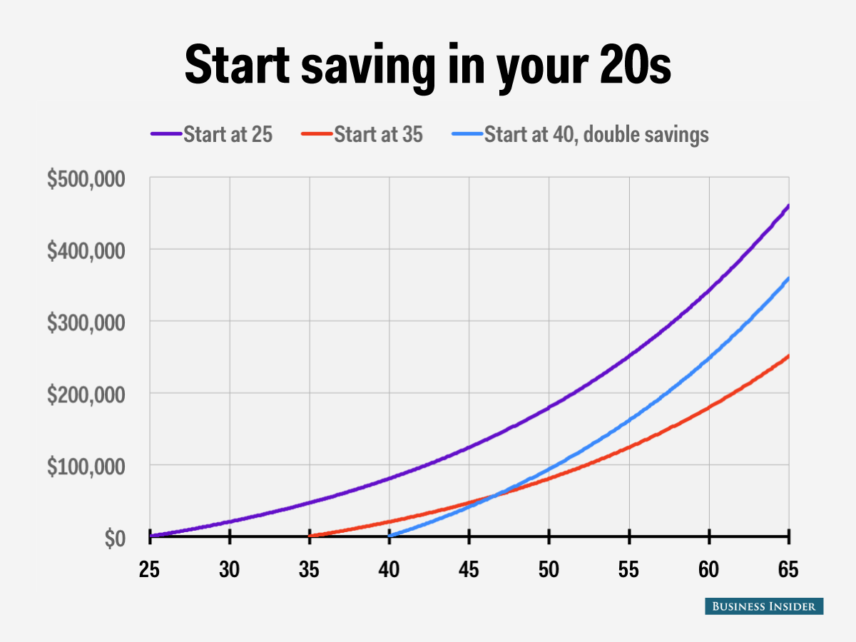 Compounding Interest Graph