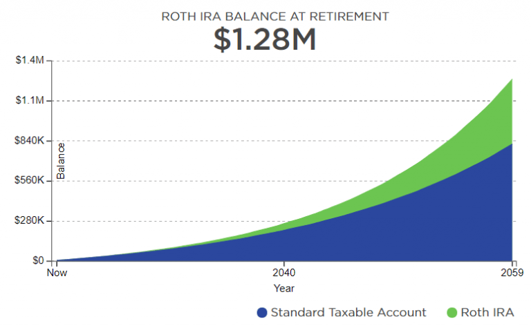 Roth IRA Retirement Graph