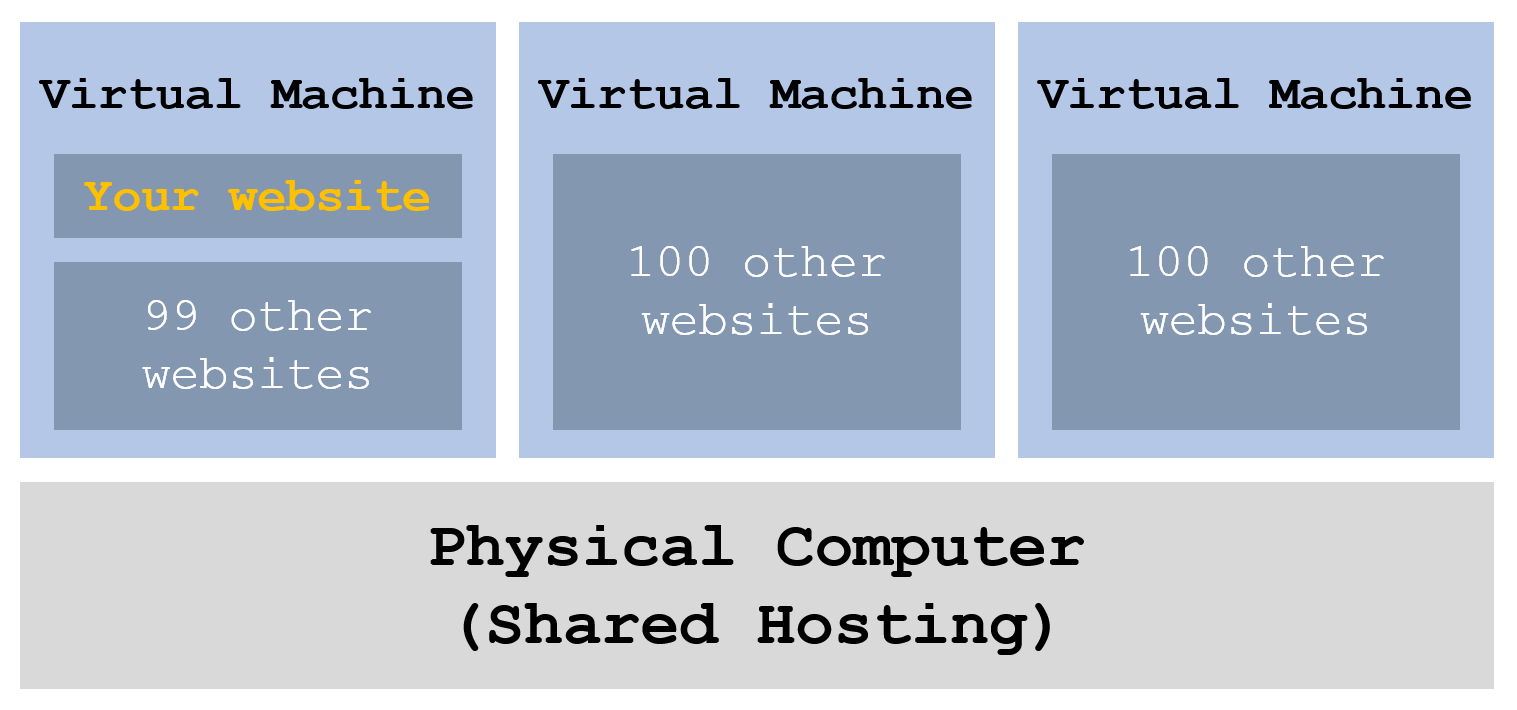 Shared Hosting