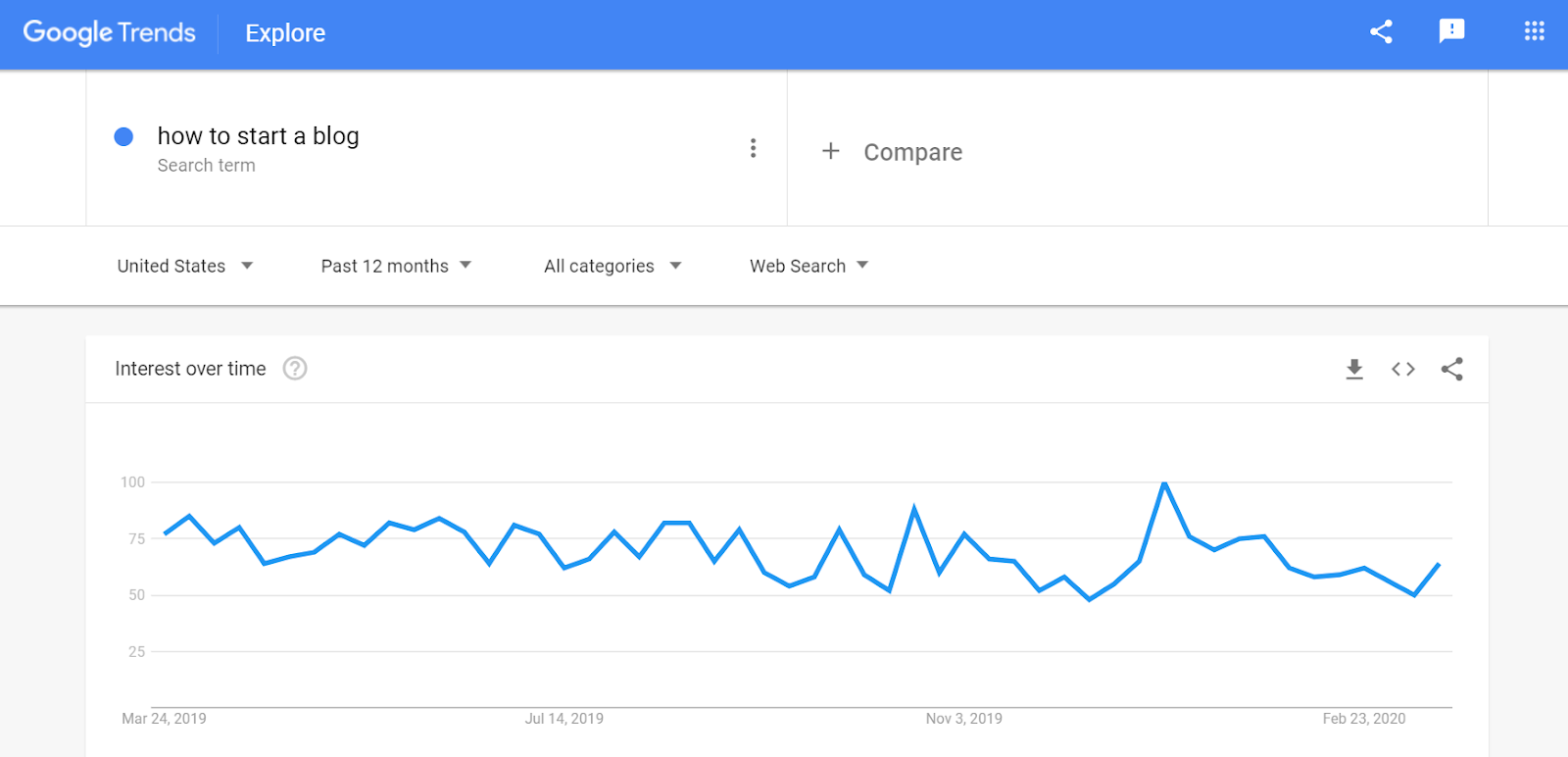 High Search Volume