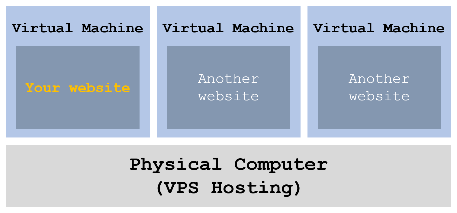 VPS Hosting